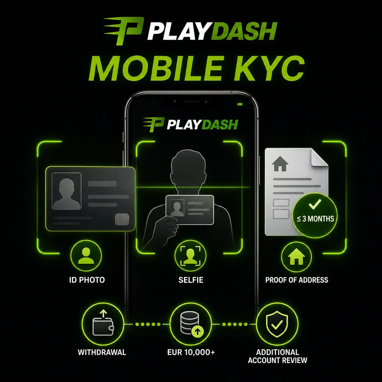 PLAYDASH 手机 KYC 插图：证件照片、自拍和地址证明，触发条件为提款、存款达 EUR 10,000 或账户审查