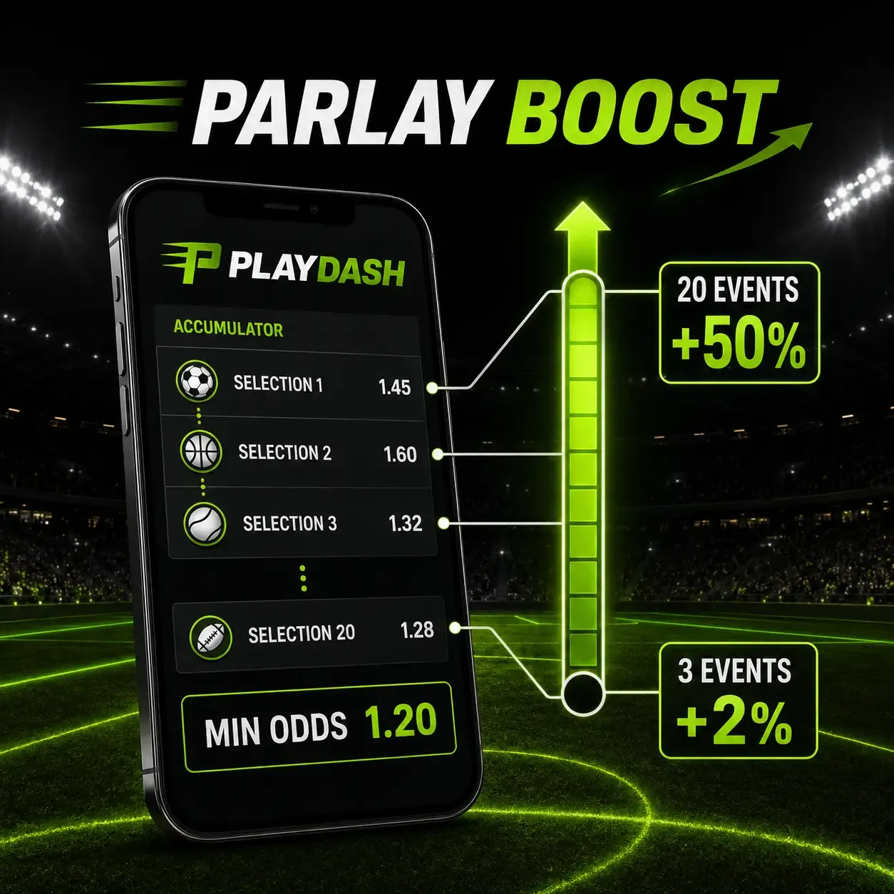 PLAYDASH Parlay Boost 插图：3 场 +2% 至 20 场 +50%，最低赔率 1.20